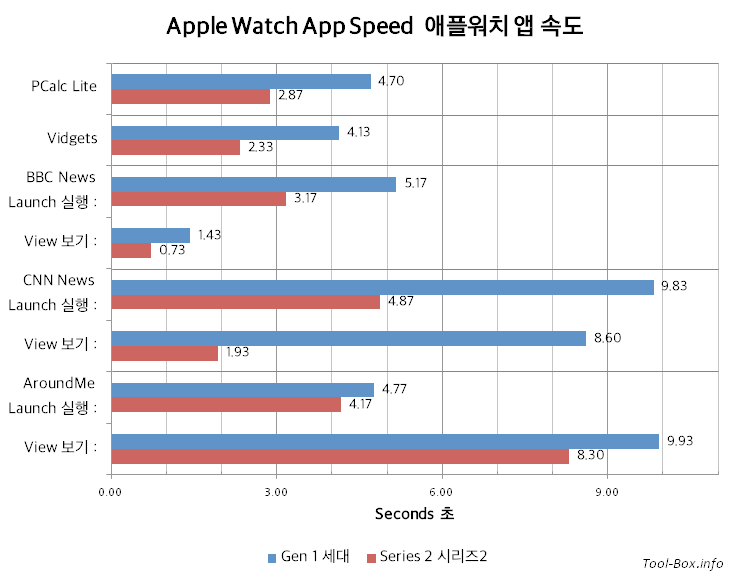 애플워치 앱 속도 (단위는 초) / 1세대| 시리즈2 / PCalc Lite: 4.70|2.87 / Vidgets: 4.13|2.33 / BBC News (실행): 5.17|3.17 / (보기): 1.43|0.73 / CNN News (실행): 9.83|4.87 / (보기): 8.60|1.93 / AroundMe (실행): 4.77|4.17 / (보기): 9.93|8.30