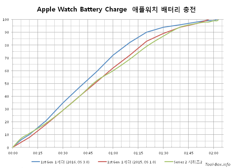 애플워치 배터리 충전 그래프