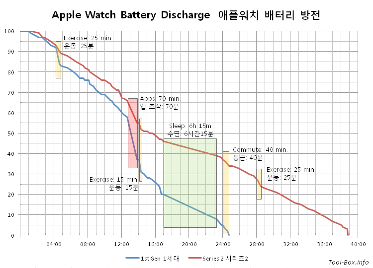 Apple Watch Battery Discharge Graph