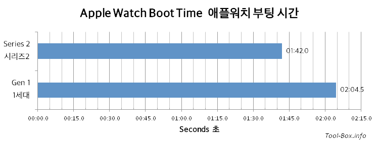 애플워치 부팅 시간 / 1세대: 02:04.5s / 시리즈2: 01:42.0s