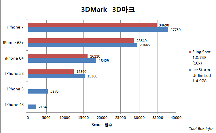 3DMark Ice Storm Unlimited (1.4.978) and Sling Shot (1.0.745) results for iPhone 4S, 5, 5S, 6 Plus, 6S Plus, and 7