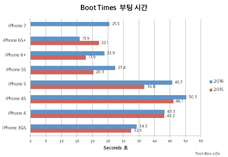 아이폰3GS, 4, 4S, 5, 5S, 6 플러스, 6S 플러스, 7의 부팅 시간