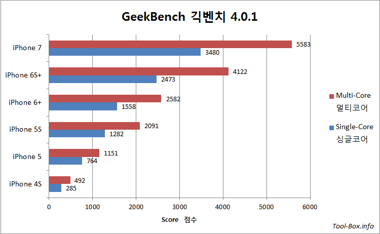 GeekBench 4.0.1 results for iPhone 4S, 5, 5S, 6 Plus, 6S Plus, and 7