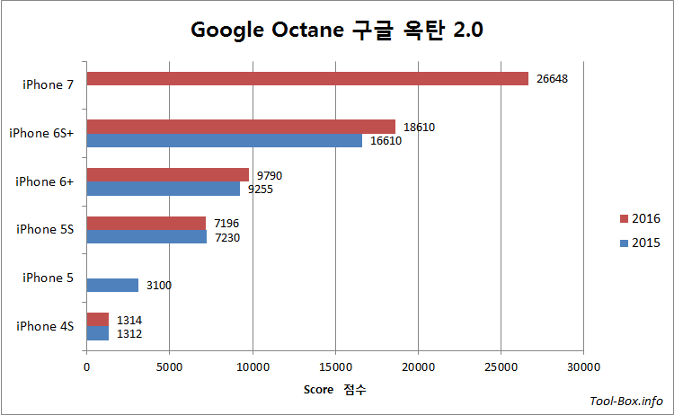 Google Octane 2 results for iPhone 4S, 5, 5S, 6 Plus, 6S Plus, and 7