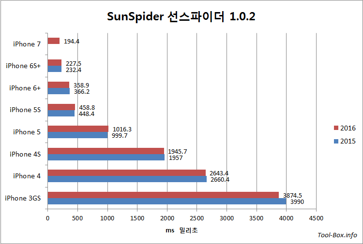 SunSpider 1.0.2 results for iPhone 3GS, 4, 4S, 5, 5S, 6 Plus, 6S Plus, and 7