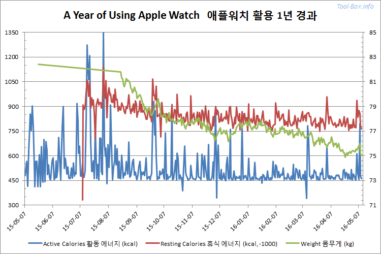 애플워치 활용 1년 경과 - 활동 및 휴식 에너지, 몸무게의 추세 그래프