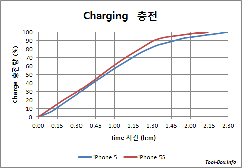 Charging iPhone 5 & 5S with an official charger