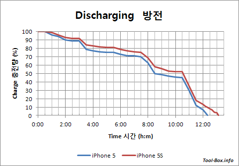 Discharging trend in daily use with iPhone 5 & 5S